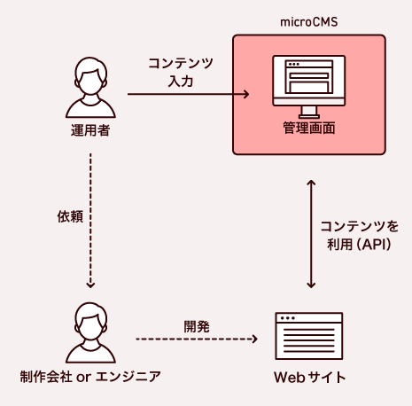 microCMSを使用する流れを説明した図